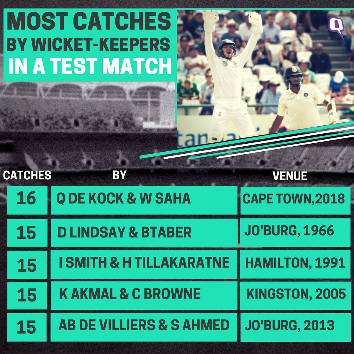 Wriddhiman Saha and Quinton de Kock together took 16 catches in the match.