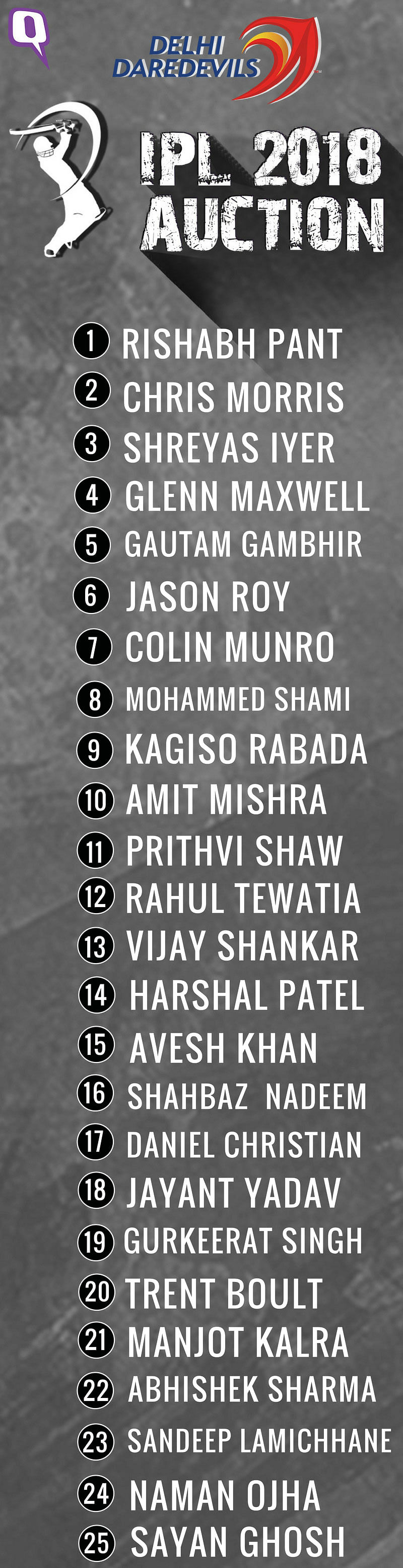 Here’s what Delhi Daredevils’ squad for IPL 2018 looks like so far.