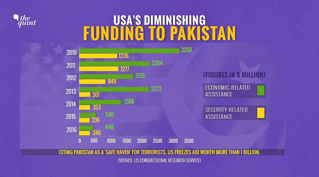 US Suspends Over $2 Bn Assistance to Pak Over Terror Groups