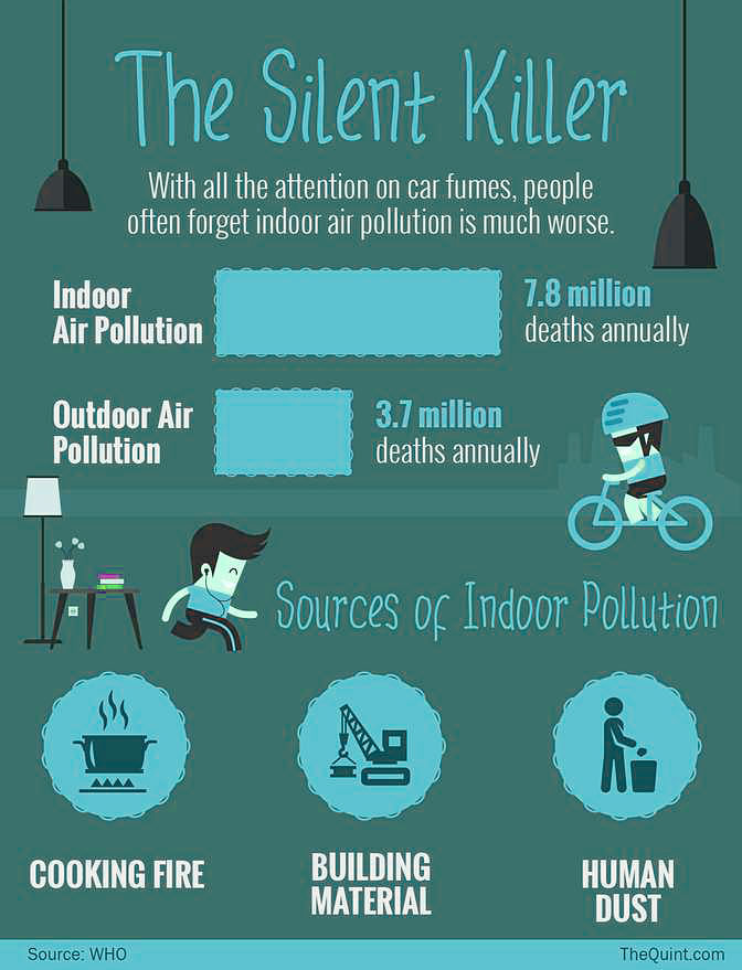 Indoor air pollution is often five times worse than outdoor pollution, and the air purifier market in India has grown from almost nothing to over Rs 150 crore in the last few years.