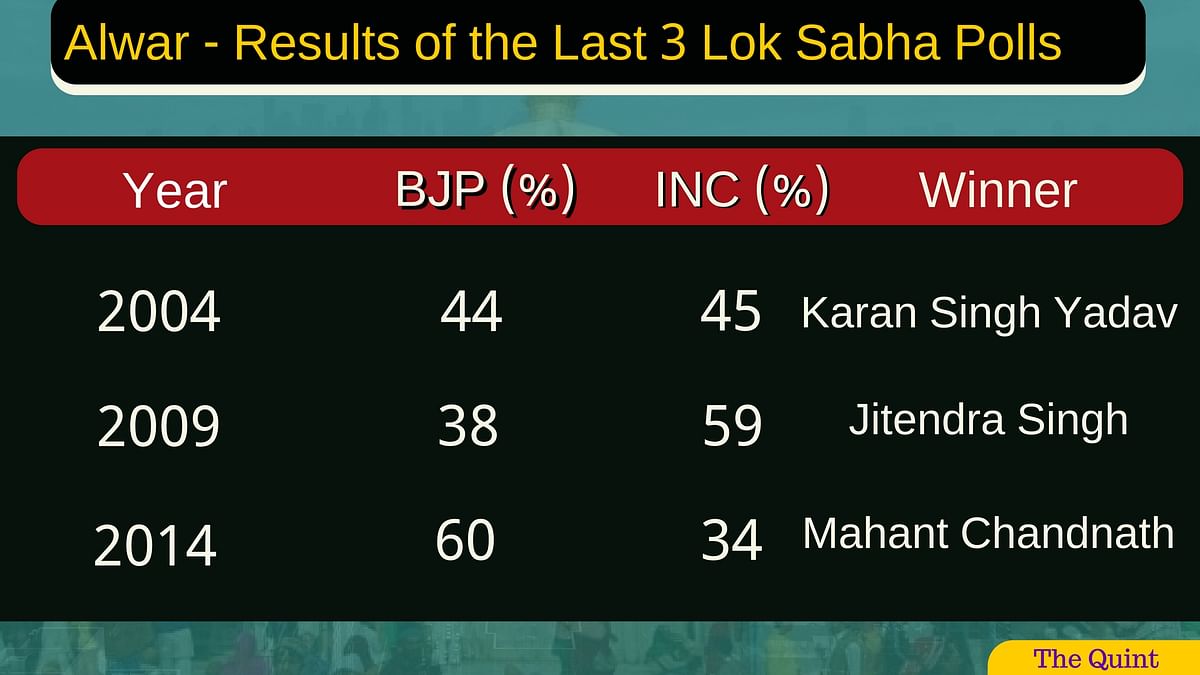 The Lok Sabha seats of Alwar and Ajmer in Rajasthan have bypolls scheduled for 29 January.