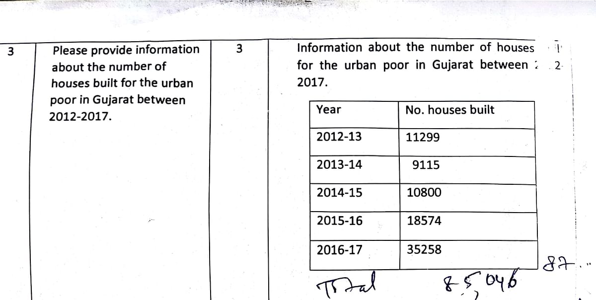 RTI: Of  22 Lakh Houses to Make Gujarat Slum-Free, Only 4% Built