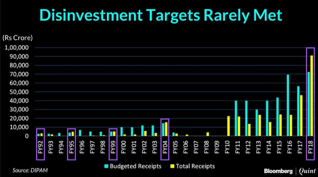 Disinvestment targets rarely met.