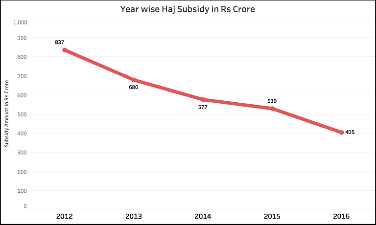 Based on a SC order in 2012, the govt has been steadily decreasing the amount of subsidy extended to Haj Pilgrimage.