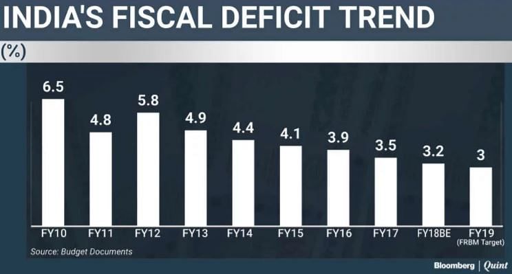 There is uncertainty about whether the government would be able to reduce  the fiscal deficit to 3% of GDP.