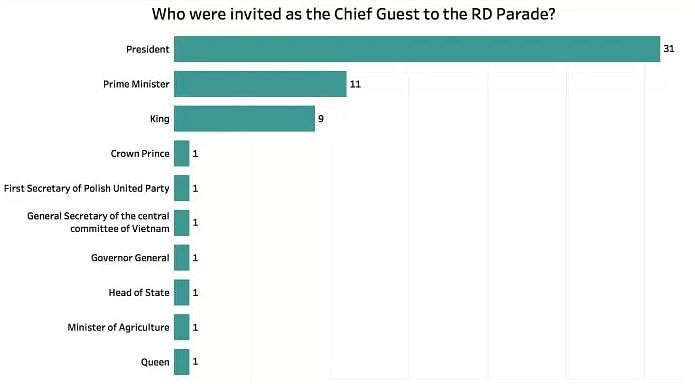 On 10 different occasions, there was no Chief Guest at the Republic Day parade. 