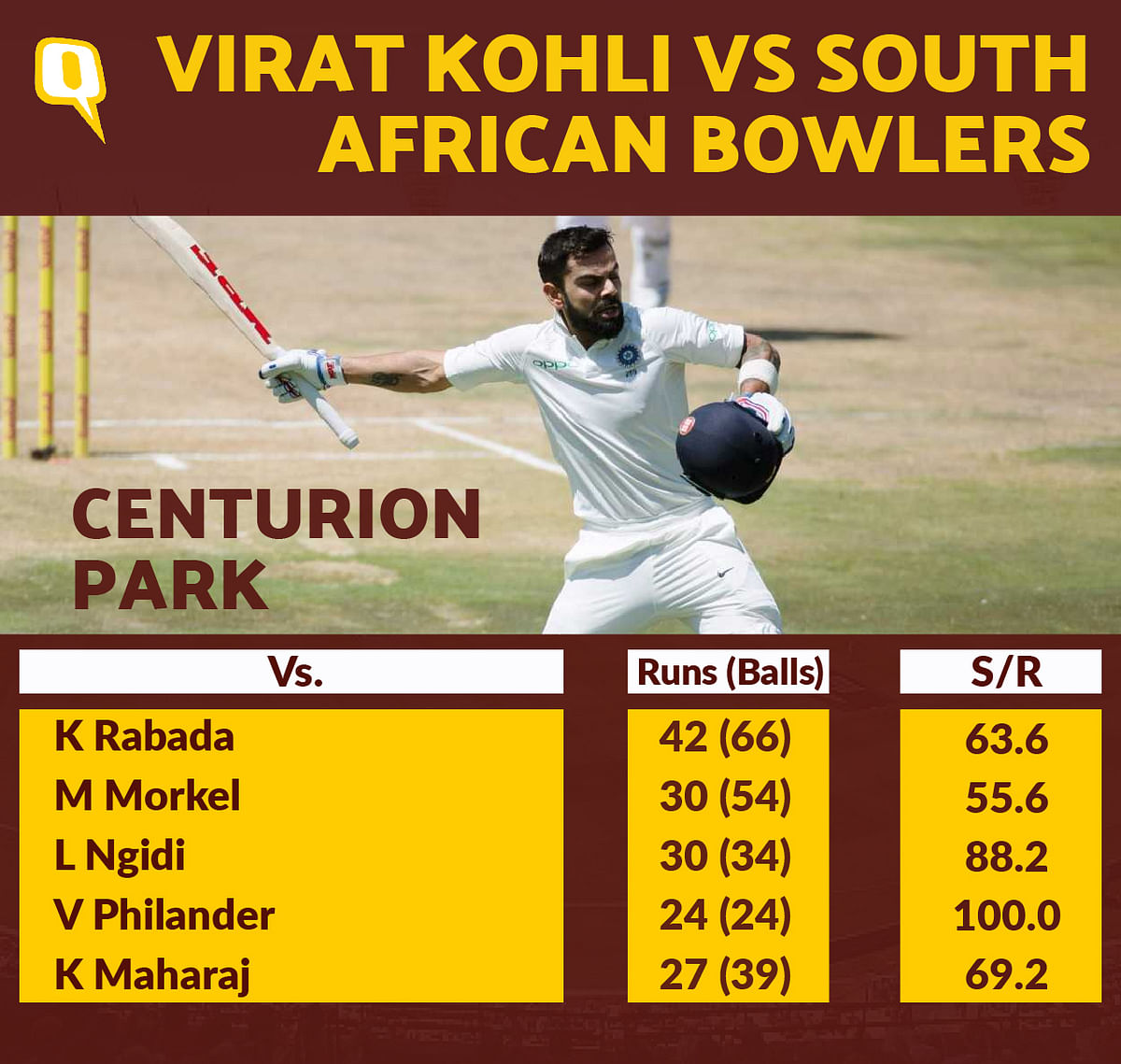 Virat Kohli became the second Indian cricketer to score two centuries in South Africa, the first was Sachin.