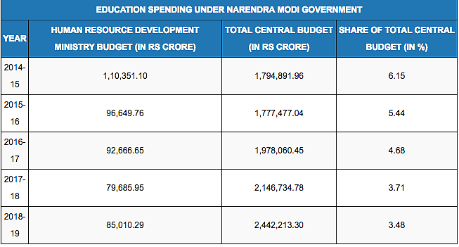 Swell in Govt Spending on Health, Education, Sanitation? Maybe Not