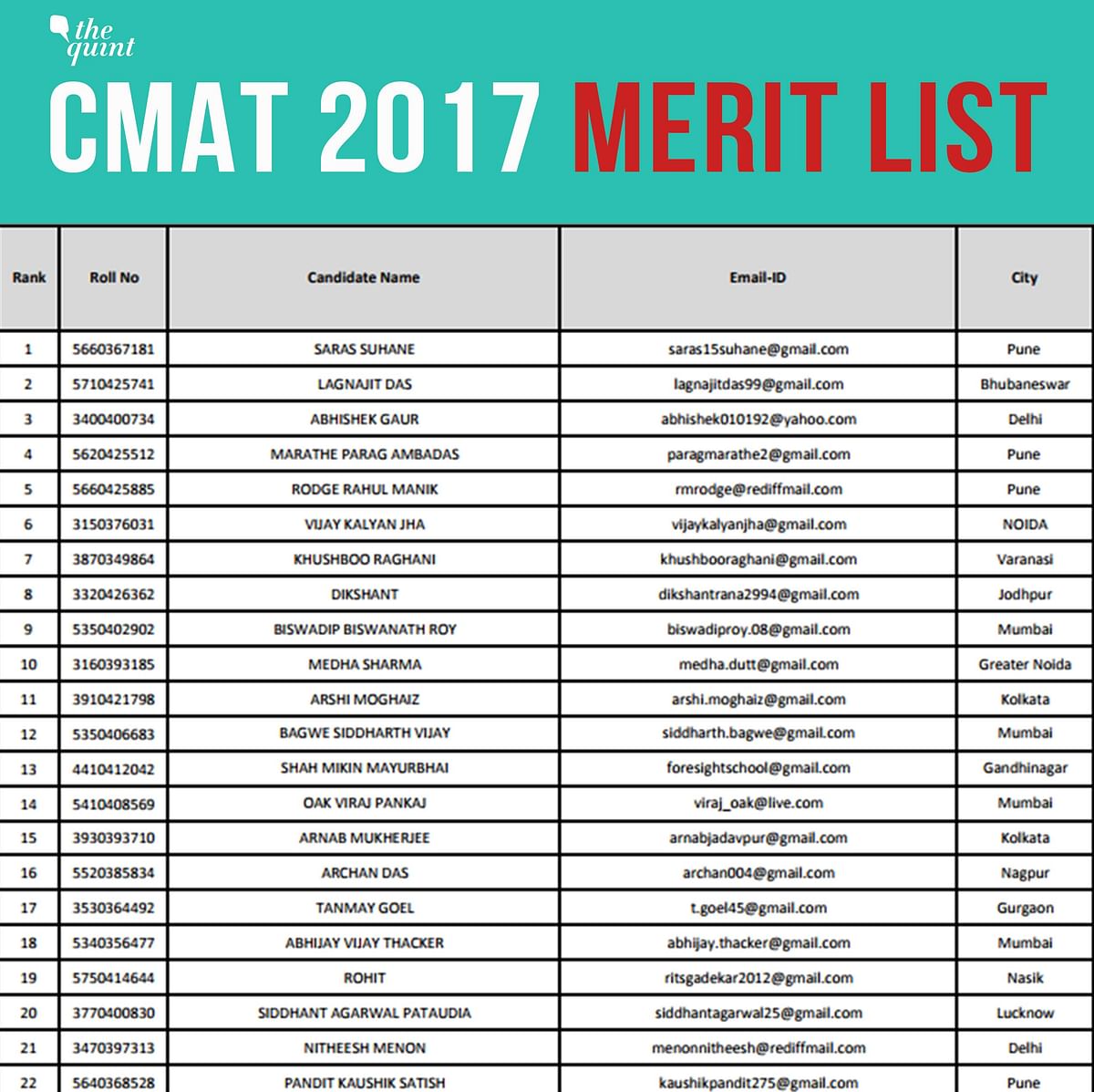 17 out of 24 candidates in the top 20 list in CMAT merit list belong to one centre – is this merely a coincidence?