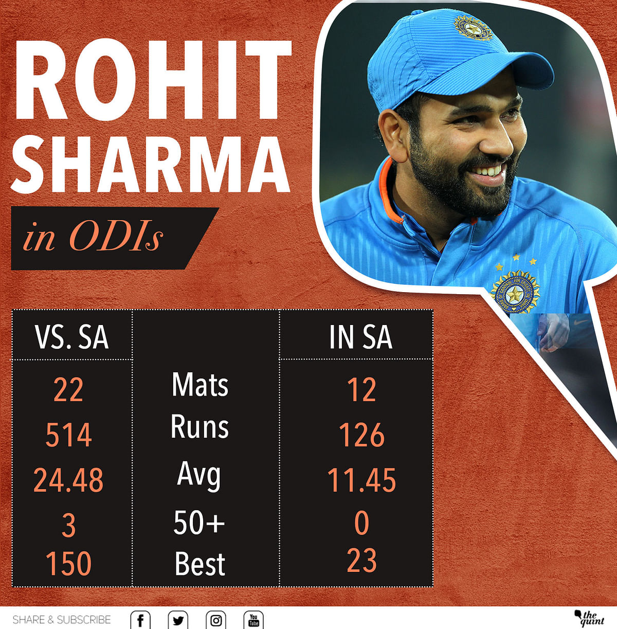 Rohit Sharma has done very little against South Africa – definitely not on this tour, and very little earlier.