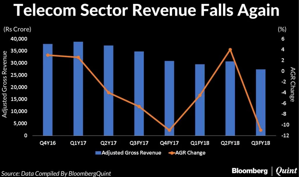 Telecom sector revenue falls again.