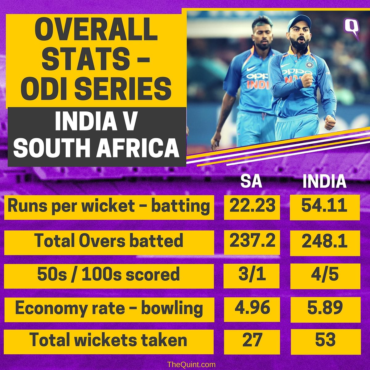 Take a look at the ODI series between India and South Africa through numbers.