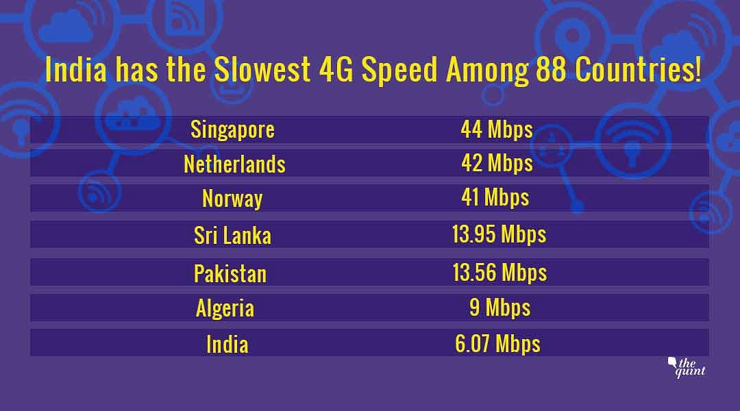 The average download speed in India is 6.07 mbps which is still lower than Pakistan and Sri Lanka. 