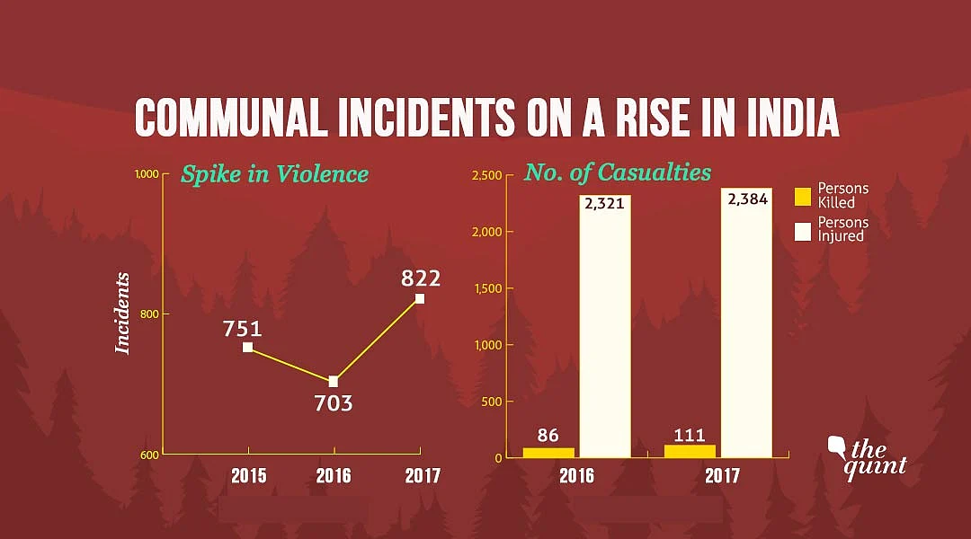 Communal Violence Spikes in 2017, UP Records Most Number of Riots