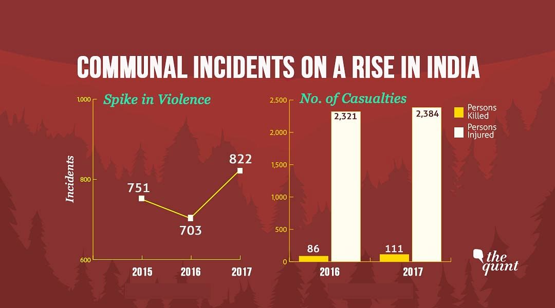 With this, 2017 has recorded the highest number of communal clashes in the last three years.