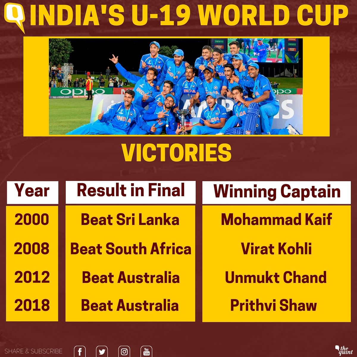 India defeat Australia by eight wickets in the U-19 World Cup final in Mount Maunganui on Saturday. 
