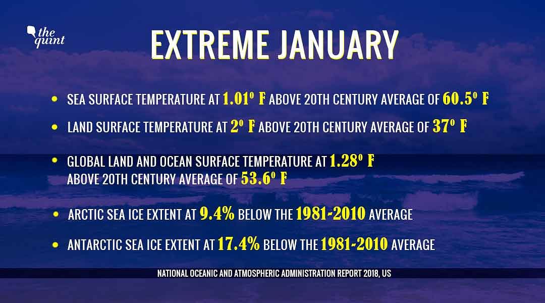 But the Earth’s polar regions continued to experience record-low ice conditions for January 2018.