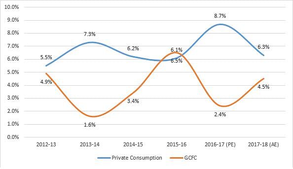 No steps were declared in the Budget to boost private consumption despite it being the largest component of our GDP.