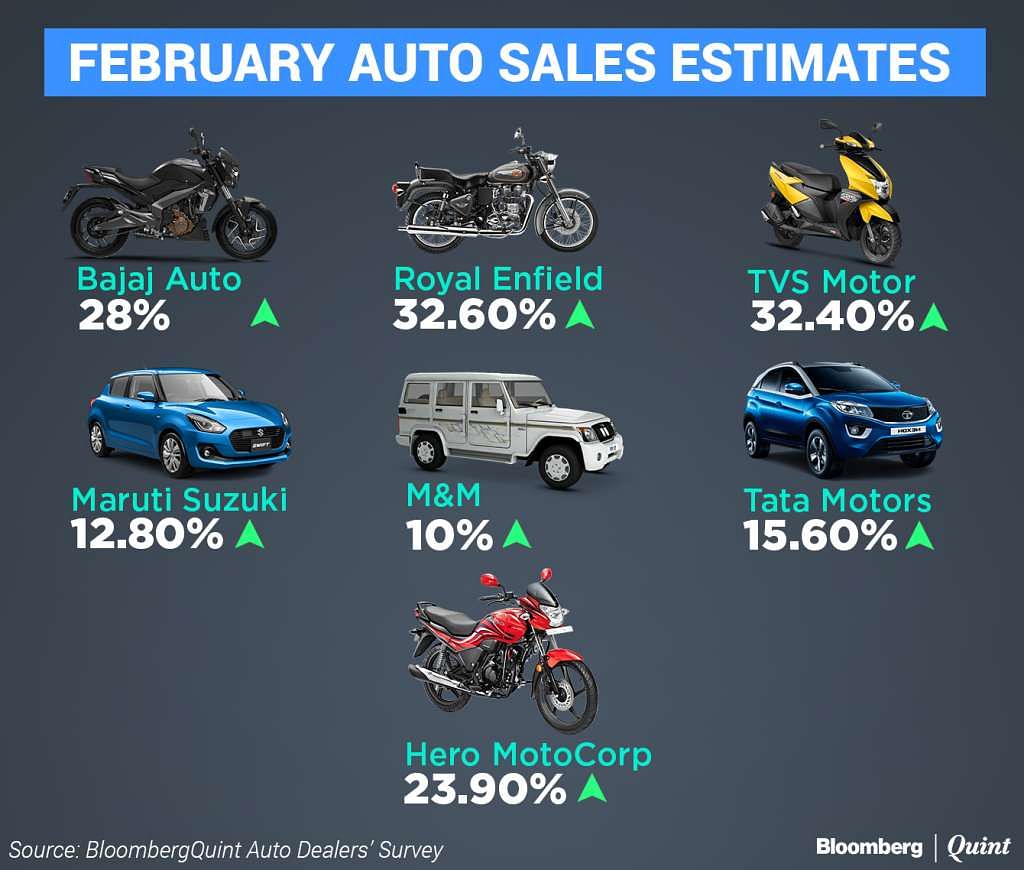 Indian automakers are likely to post double-digit sales growth in February, according to a BloombergQuint survey.