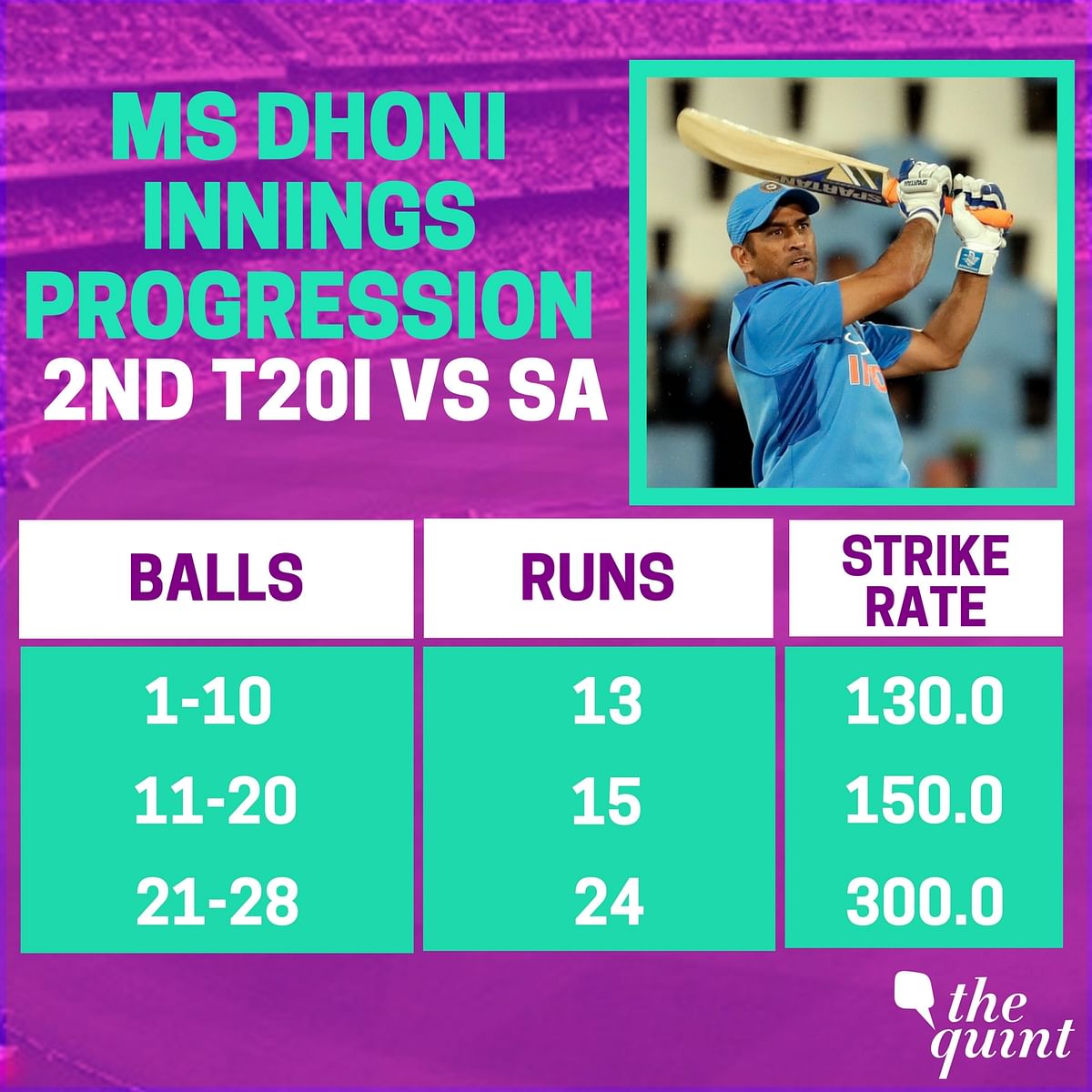 From 35 to 52 in the last five deliveries, MS Dhoni and Manish Pandey guided India to 188/4 against South Africa.