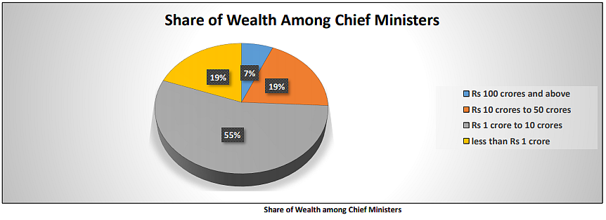 Chandrababu Naidu is Richest Chief Minister, Manik Sarkar Poorest