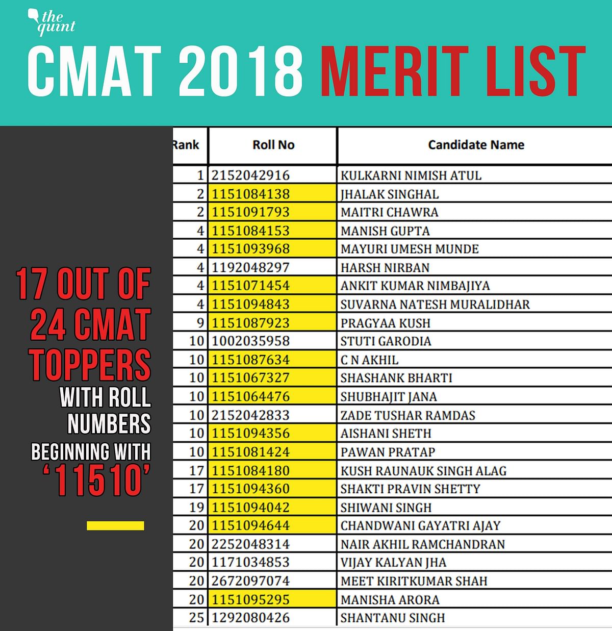 17 out of 24 candidates in the top 20 list in CMAT merit list belong to one centre – is this merely a coincidence?