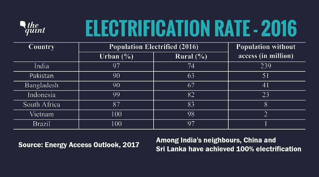 To meet its 2019 target, the government will need to electrify more than 2.7 million households every month.