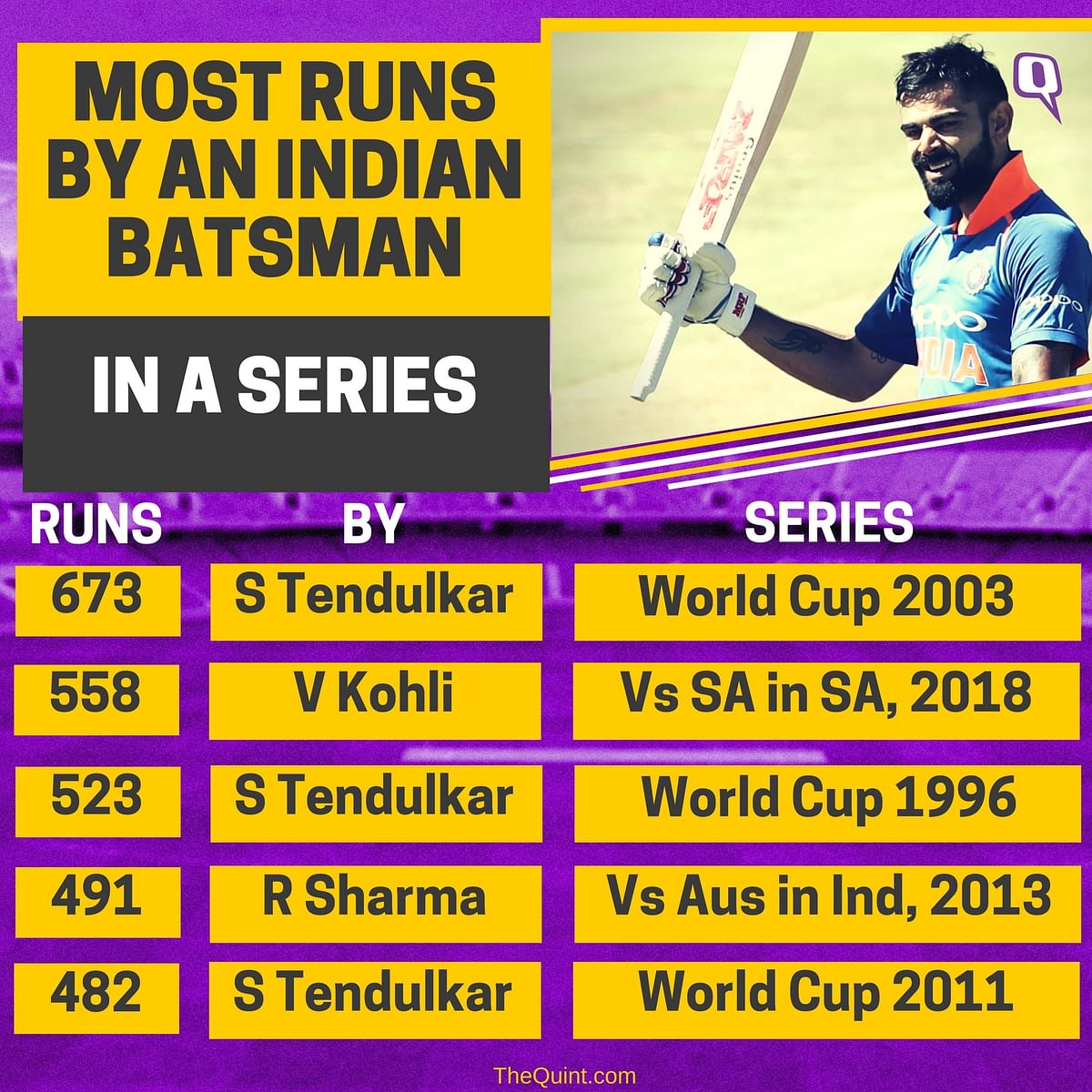Captain Virat Kohli surpassed Rohit Sharma to become the first batsman to score 500 runs in a bilateral ODI series.