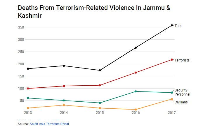 The year 2017 saw 358 terrorist-related deaths in Jammu and Kashmir–98% more than in 2013. 