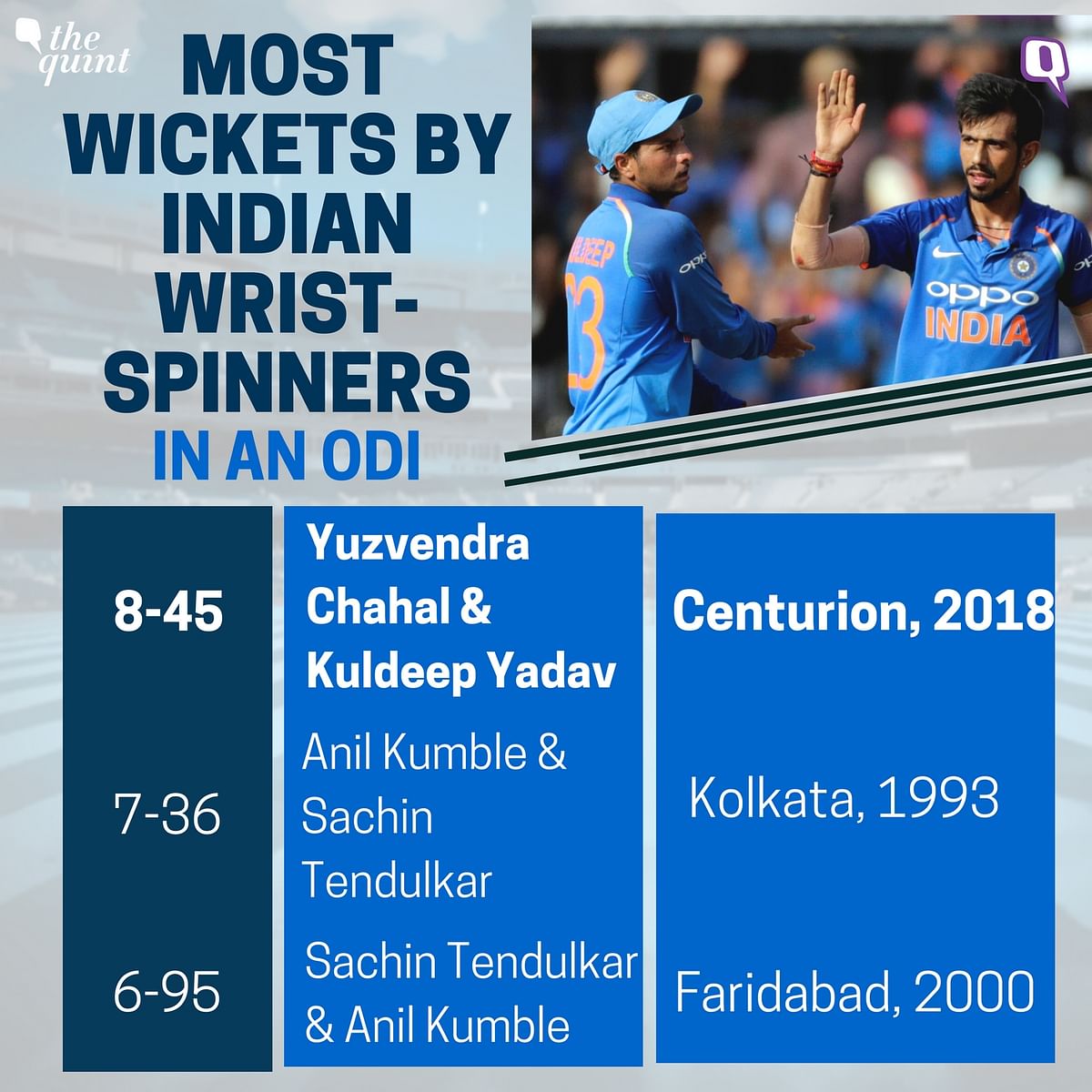 Yuzvendra Chahal returned with figures of 5 for 22, while Kuldeep Yadav (3/20) accounted for three wickets.