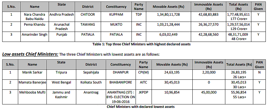 Chandrababu Naidu is Richest Chief Minister, Manik Sarkar Poorest