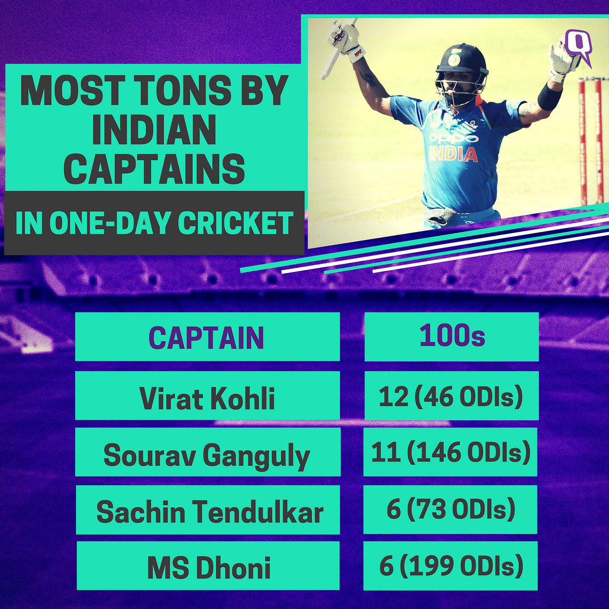 Virat Kohli set the record for the most ODI centuries by an Indian captain.