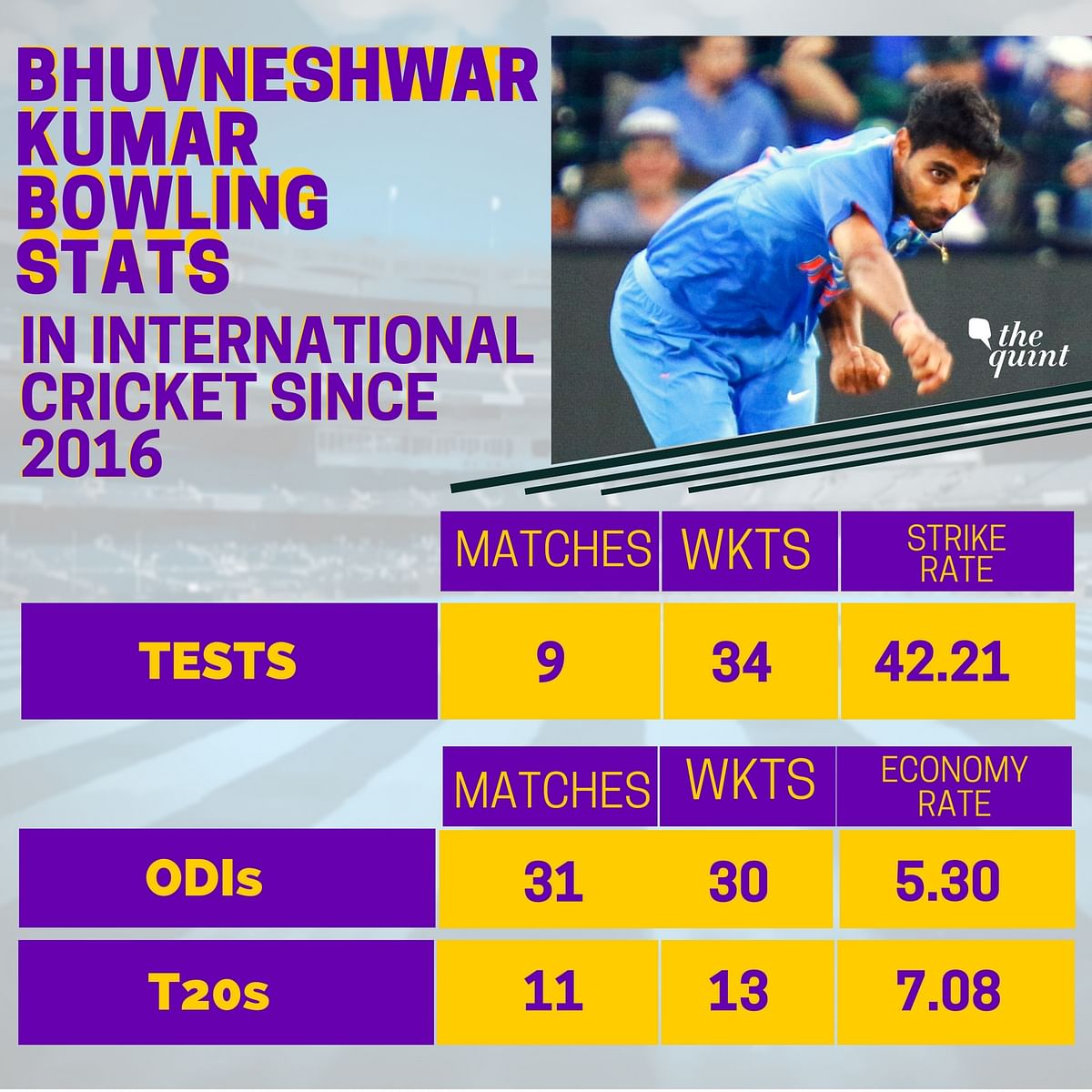 Bhuvneshwar Kumar has become the complete bowler, and an integral part of the Indian team across formats.