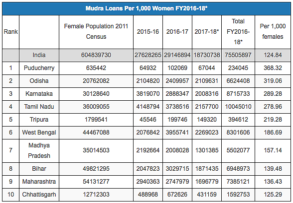 *Note: 2017-18 figures till 22 December; Source: Lok Sabha reply, Census 2011, Telangana Statistical Year Book 2017 