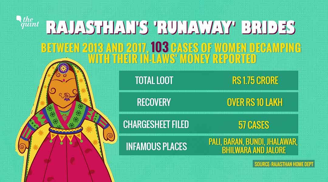 In the last four years, runaway brides have decamped with over Rs 1.75 crore in 103 cases registered by the police.