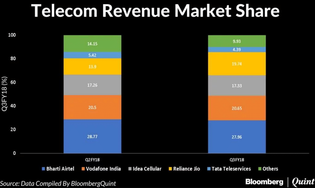 Reliance Jio’s revenue market share increased by 584 basis points compared to the last quarter. 