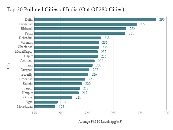 Of India’s 280 cities/towns where air quality is monitored, none met the WHO’s safe levels of PM 10–20 μg/m³.