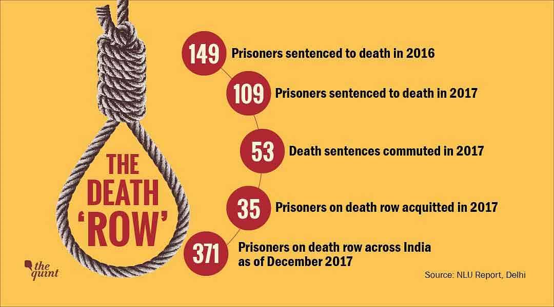In 2016, 149 persons were sentenced to death, while only 109 convicts were awarded capital punishment in 2017.