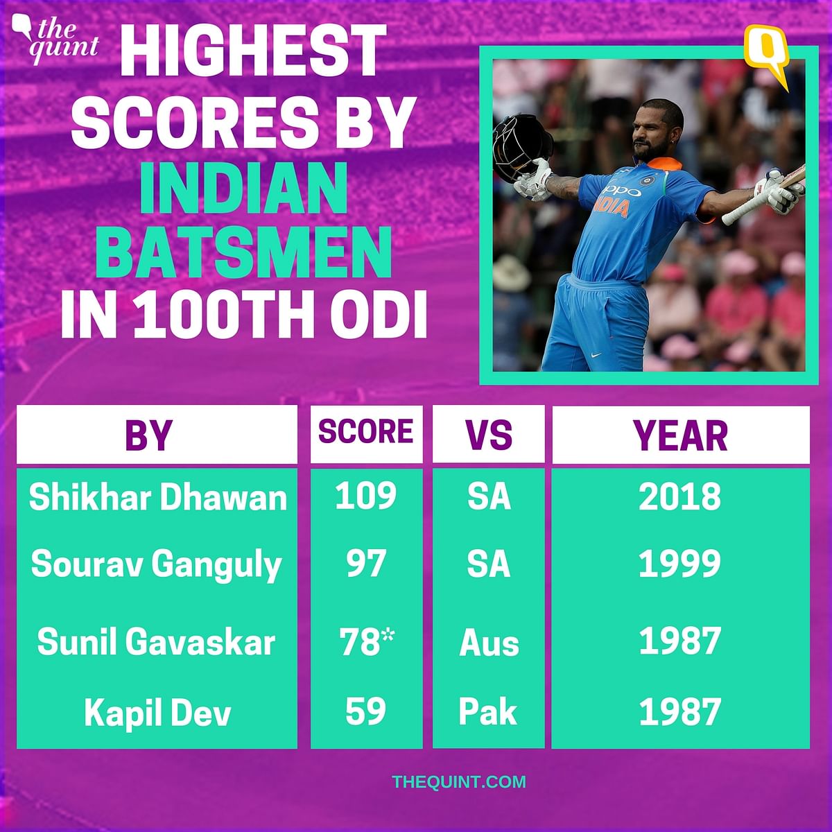 Shikhar Dhawan celebrated the occasion of his 100th ODI by scoring a century against South Africa.