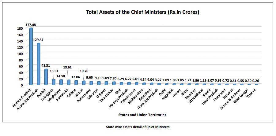 Chandrababu Naidu is Richest Chief Minister, Manik Sarkar Poorest