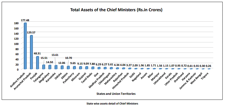 Out of the 31 chief ministers of states and union territories, 25 (81 percent) have assets of more than Rs 1 crore.