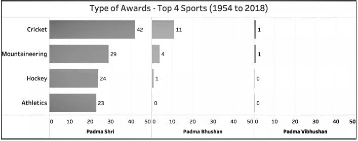 Sachin Tendulkar & Viswanathan Anand won 3 different awards each, most number of awardees  came from Maharashtra.