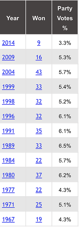 Performance of the CPI(M) in Lok Sabha over the years.
