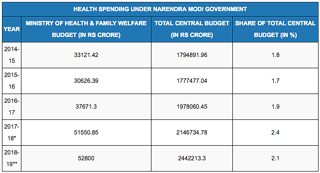 Swell in Govt Spending on Health, Education, Sanitation? Maybe Not