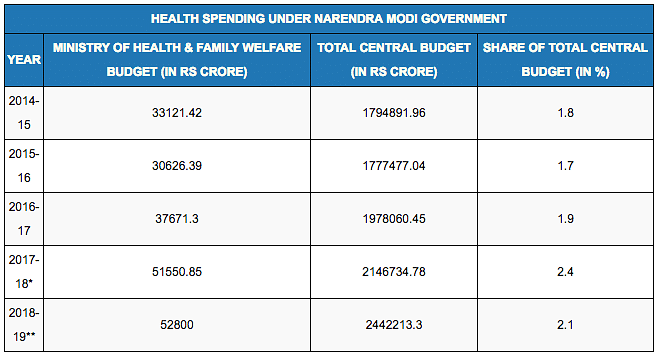 Funds in the health, education & sanitation sector seems to have inflated over 3 years, but data reveals otherwise.
