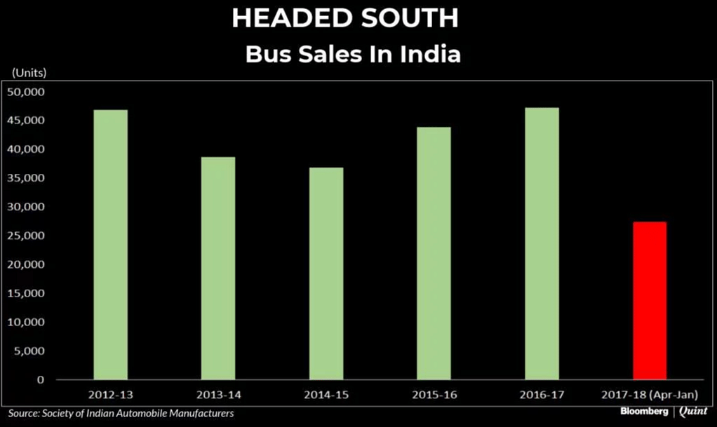 Sales of passenger carrier buses contracted 25.7 percent on a yearly basis.
