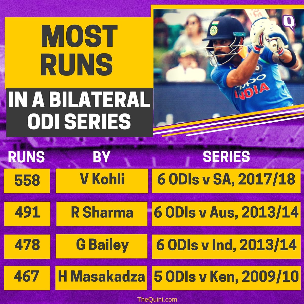 Captain Virat Kohli surpassed Rohit Sharma to become the first batsman to score 500 runs in a bilateral ODI series.