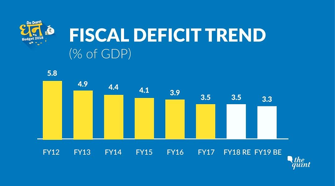 The fiscal deficit for 2017-18 is likely to be higher at 3.5 percent compared to the targeted 3.2 percent.