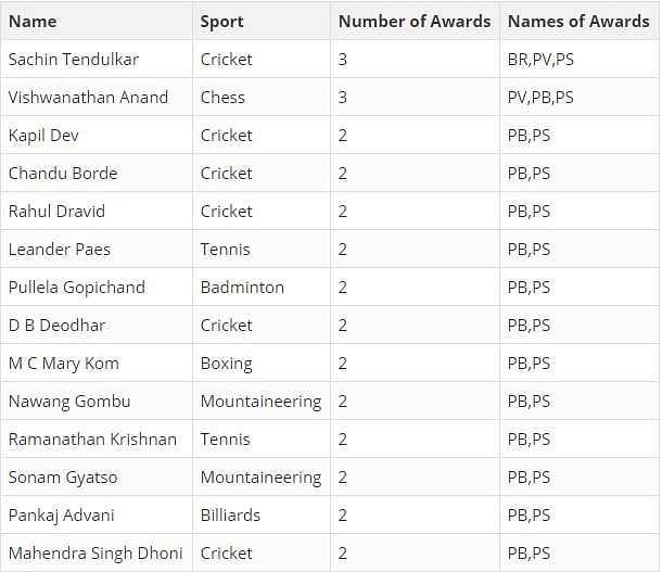 Sachin Tendulkar & Viswanathan Anand won 3 different awards each, most number of awardees  came from Maharashtra.