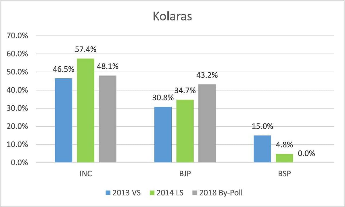 While Congress’ win in MP provides a boost to the party, its loss in Odisha shows its dwindling fortunes there.